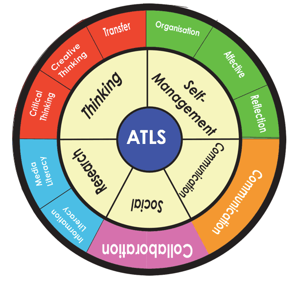 The IB Approaches to Learning (ATL) wheel — Thinking, Self-Management, Communication, Social and Research skills
