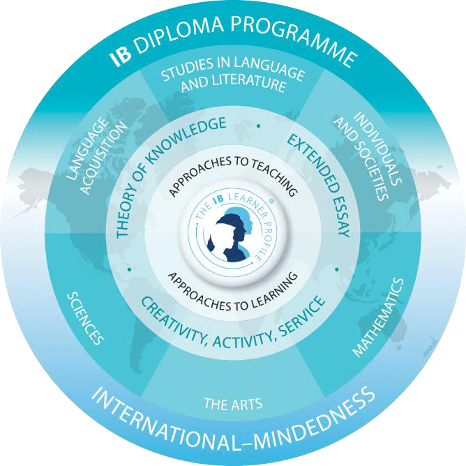 The IB Diploma Programme curriculum framework — six academic areas surrounding the core: Theory of Knowledge, Extended Essay and Creativity, Activity, Service